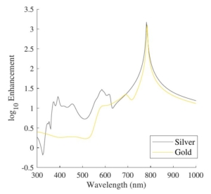 Resolution and Enhancement of Probes for Tip Enhanced Raman Spectroscopy